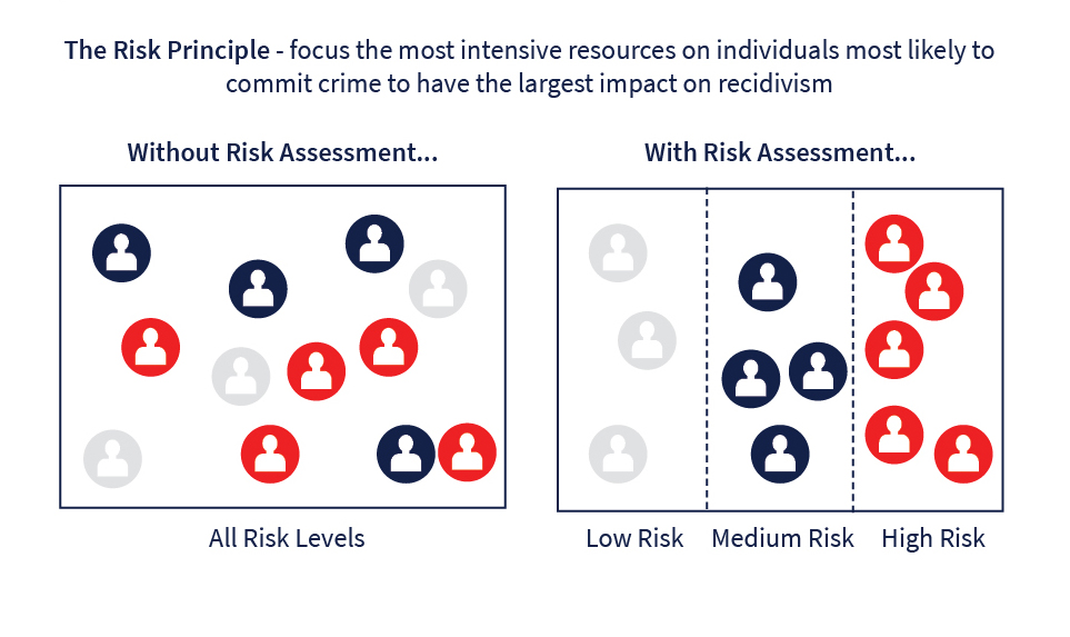 Risk Principle chart with and without risk assesment.