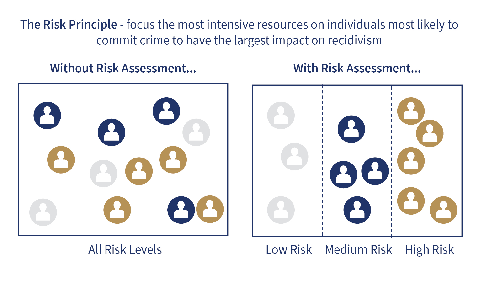 Risk Principle chart with and without risk assesment.