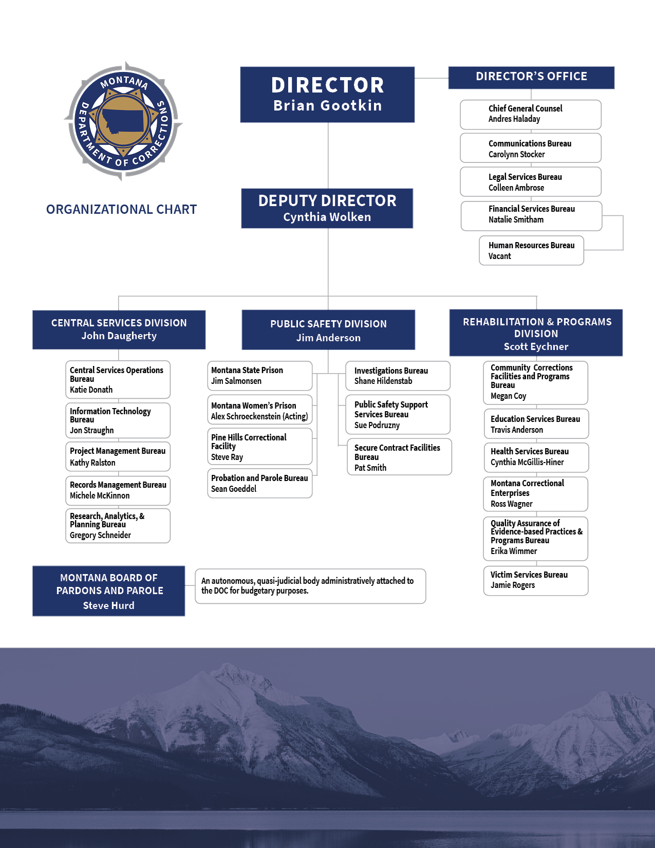Director Brian M. Gootkin Deputy Director Cynthia L. Wolken Director’s Office - provides centralized leadership, determines direction and priorities, and establishes overall policy for the department. American Indian Liaison: Harlan Trombley Communications: Carolynn BrightInvestigations: Paul SzczepaniakLegal Services: Colleen AmbroseQuality Assurance: Kurt AughneyVictim Services: Jamie Rogers Administrative services Administrator:  John Daugherty -manages the department’s annual budget and provides fiscal, information technology, human resources, project management, procurement, contracts and other support services to all programs. -Montana Board of Crime Control also falls within this division. Clinical Services Superintendent:  Steve Ray - secure facility which separately houses male juvenile offenders (10-17 years) and males (18-24) for specialized treatment. Montana Correctional Enterprises. Administrator:  Gayle Butler- provides general and vocational education, on-the-job training and real-world work experience in industry, vocational and agricultural programs for offenders. Montana State Prison Warden: Jim Salmonsen- secure male facility which houses up to 1,600 inmates, contract management for regional and private prison beds. Montana Women’s  Prison Warden: Jennie Hansen- secure female facility which houses up to 250 inmates. Probation & Parole Administrator: Kevin Olson - supervises Montana’s offender population in the community. Programs & Facilities Bureau Bureau Chief:  Megan Coy- oversees and manages contracts for DOC-contracted assessment, sanction and revocation centers, treatment programs, and prerelease centers. Montana Board of Pardons and Parole Board Chair: Annette Carter - decides which inmates have earned early release from prison; determines conditions imposed on offenders while under community supervision; and manages parole revocations and applications for executive clemency. (An autonomous, quasi-judicial body administratively attached to DOC for budgetary purposes.)